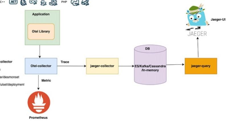 Những thông tin tổng quan về Kubernetes Distributed Tracing