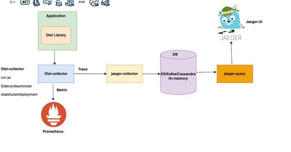 Những thông tin tổng quan về Kubernetes Distributed Tracing