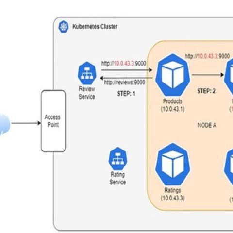 Kubernetes Service và những điều cần biết