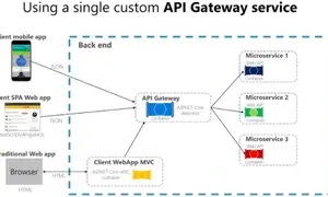 Tầm quan trọng của API gateway trong kiến trúc microservice