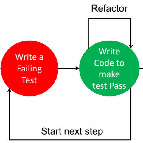 Tìm hiểu mô hình TDD (Test - Driven Development)