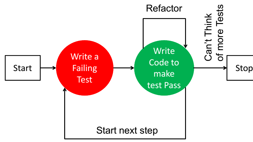 Tìm hiểu mô hình TDD (Test - Driven Development)