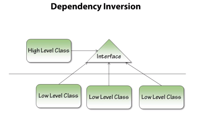 Dependency Inversion là gì? Tất tần tật về nguyên lý thứ 5 trong SOLID