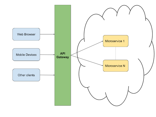 API Gateway là công cụ quản lý API nằm giữa các máy khách và nhóm các backend service