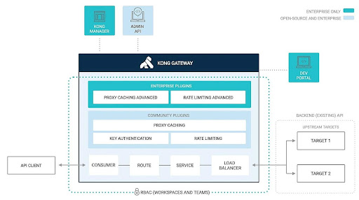 Kong API Gateway