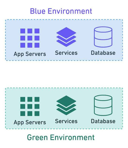 Blue-Green Deployment hoạt động như thế nào?