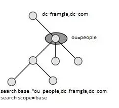 LDAP là gì? LDAP hoạt động như thế nào? - Ảnh 1