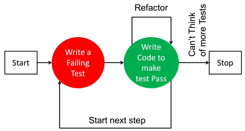 Tìm hiểu mô hình TDD (Test - Driven Development) - Ảnh 1.