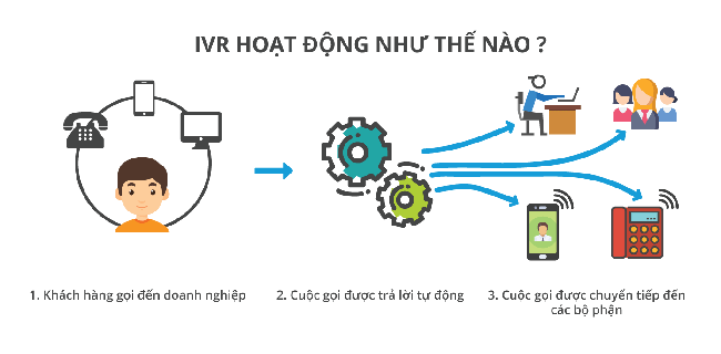 IVR là gì? Vì sao các tổ chức và doanh nghiệp cần có IVR? - Ảnh 1.
