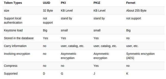 Các loại Token trên Openstack - Ảnh 2.