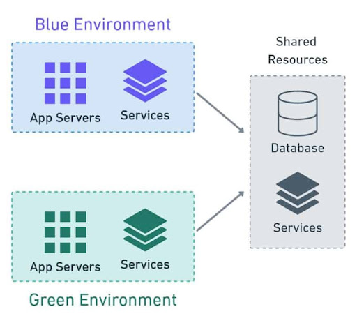 Blue-Green Deployment là gì? Kiến thức cơ bản cần biết - Ảnh 2.