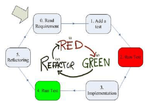 Tìm hiểu mô hình TDD (Test - Driven Development) - Ảnh 2.