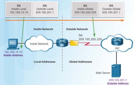NAT là gì? - Network Address Translation, cách cấu hình và giới thiệu các kỹ thuật phổ biến - Ảnh 2.