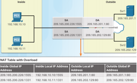 NAT là gì? - Network Address Translation, cách cấu hình và giới thiệu các kỹ thuật phổ biến - Ảnh 5.
