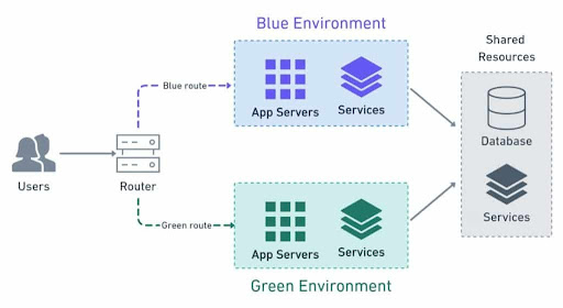 Blue-Green Deployment là gì? Kiến thức cơ bản cần biết - Ảnh 3.