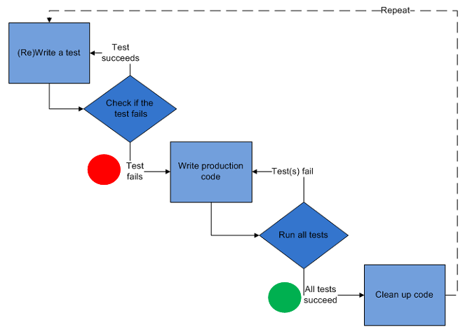 Tìm hiểu mô hình TDD (Test - Driven Development) - Ảnh 3.