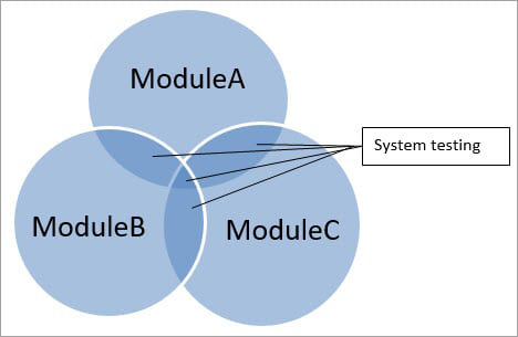 Kiểm thử hệ thống/System Testing là gì - Hướng dẫn tối ưu cho người mới bắt đầu - Ảnh 1.