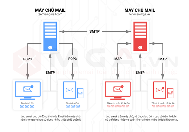 POP3 là gì? Có nên dùng POP3 cho các ứng dụng email? - Ảnh 1.