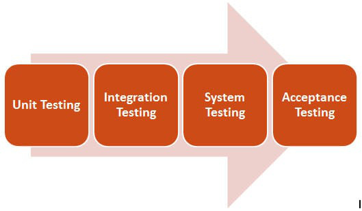 Kiểm thử hệ thống/System Testing là gì - Hướng dẫn tối ưu cho người mới bắt đầu - Ảnh 2.