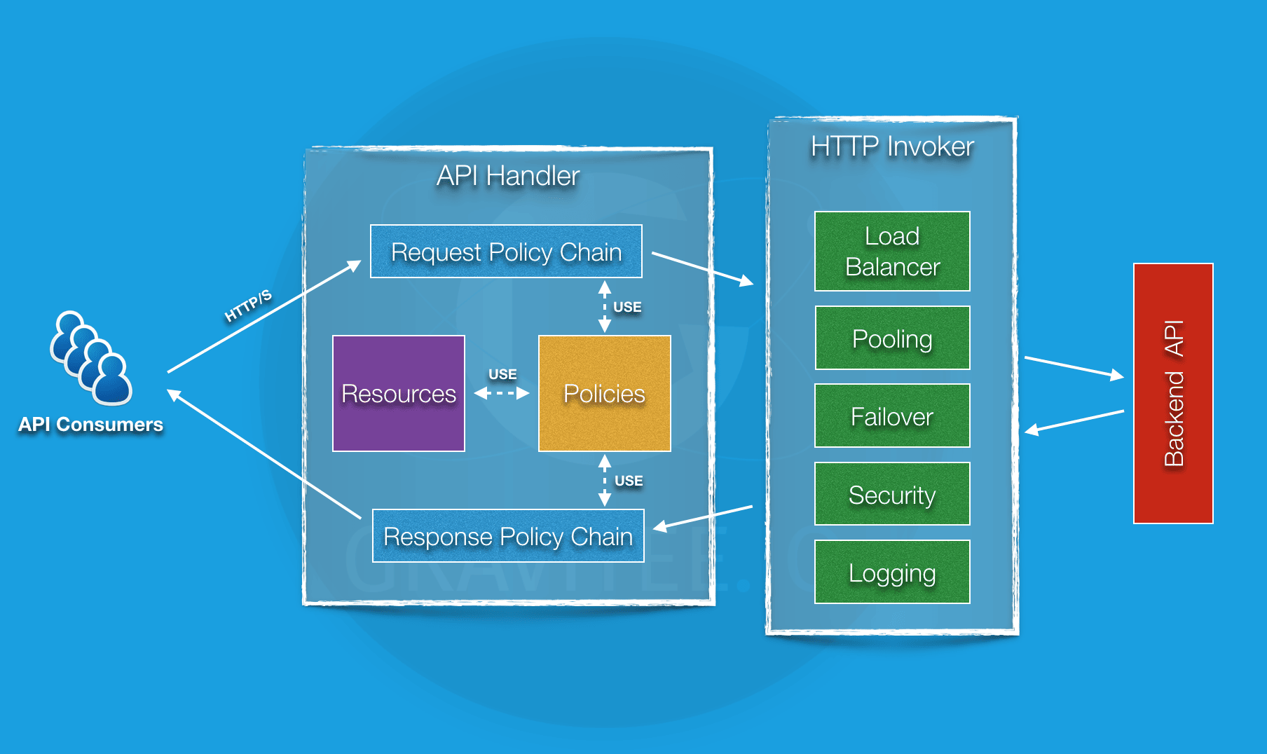 Gravitee.io API gateway