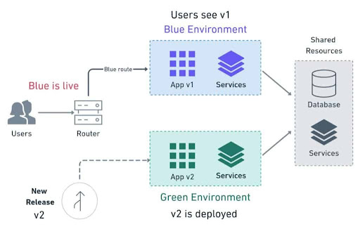 Blue-Green Deployment là gì? Kiến thức cơ bản cần biết - Ảnh 4.