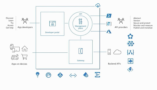 Azure API Gateway