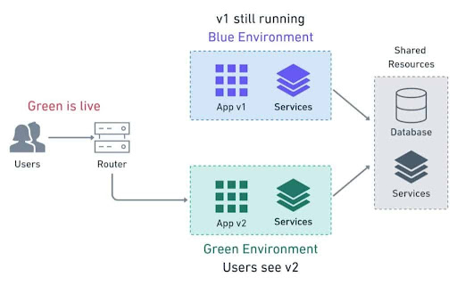 Blue-Green Deployment là gì? Kiến thức cơ bản cần biết - Ảnh 5.