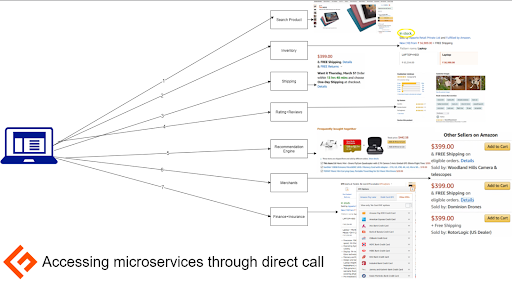 Hoạt động của một API gateway trong kiến trúc Microservices