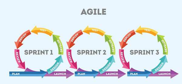 Agile sử dụng hình thức giao tiếp tốt nhất là cuộc đối thoại trực tiếp