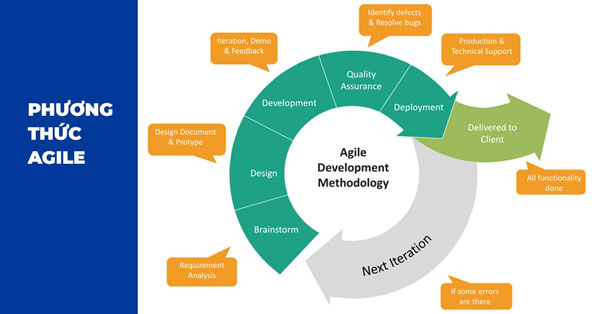 Cách thức thực hiện phương pháp Agile