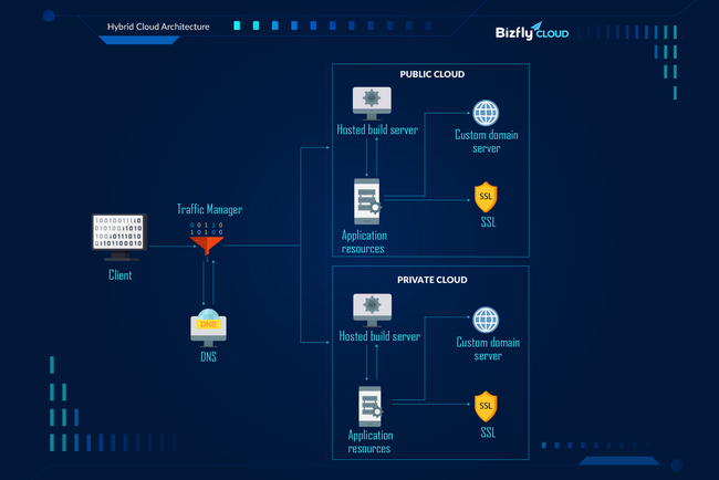 Gợi ý 2 kiến trúc hạ tầng hybrid cloud và multi cloud giúp doanh nghiệp chuyển đổi số hiệu quả - Ảnh 1.
