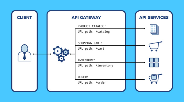 Các thành phần của API gateway
