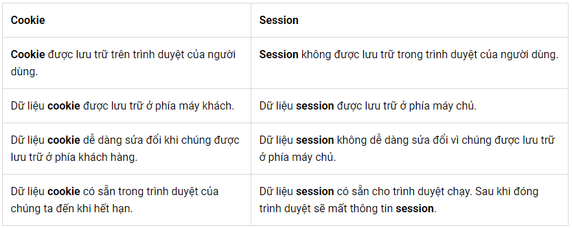 Giải đáp Cookie là gì, Session là gì? - Ảnh 2.