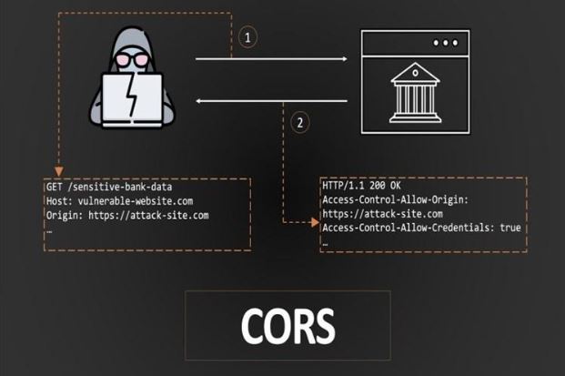 Quy trình hoạt động của CORS