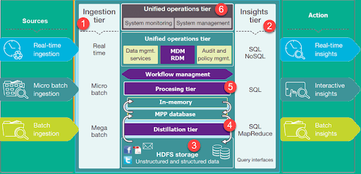 Data Lake là gì? Phân biệt Data Lake với Data Warehouse - Ảnh 1.