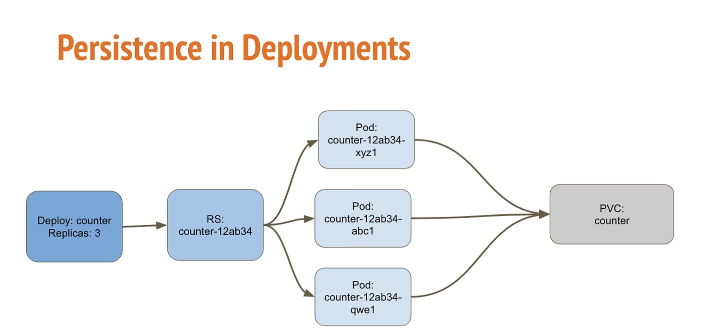 Kubernetes Deployment