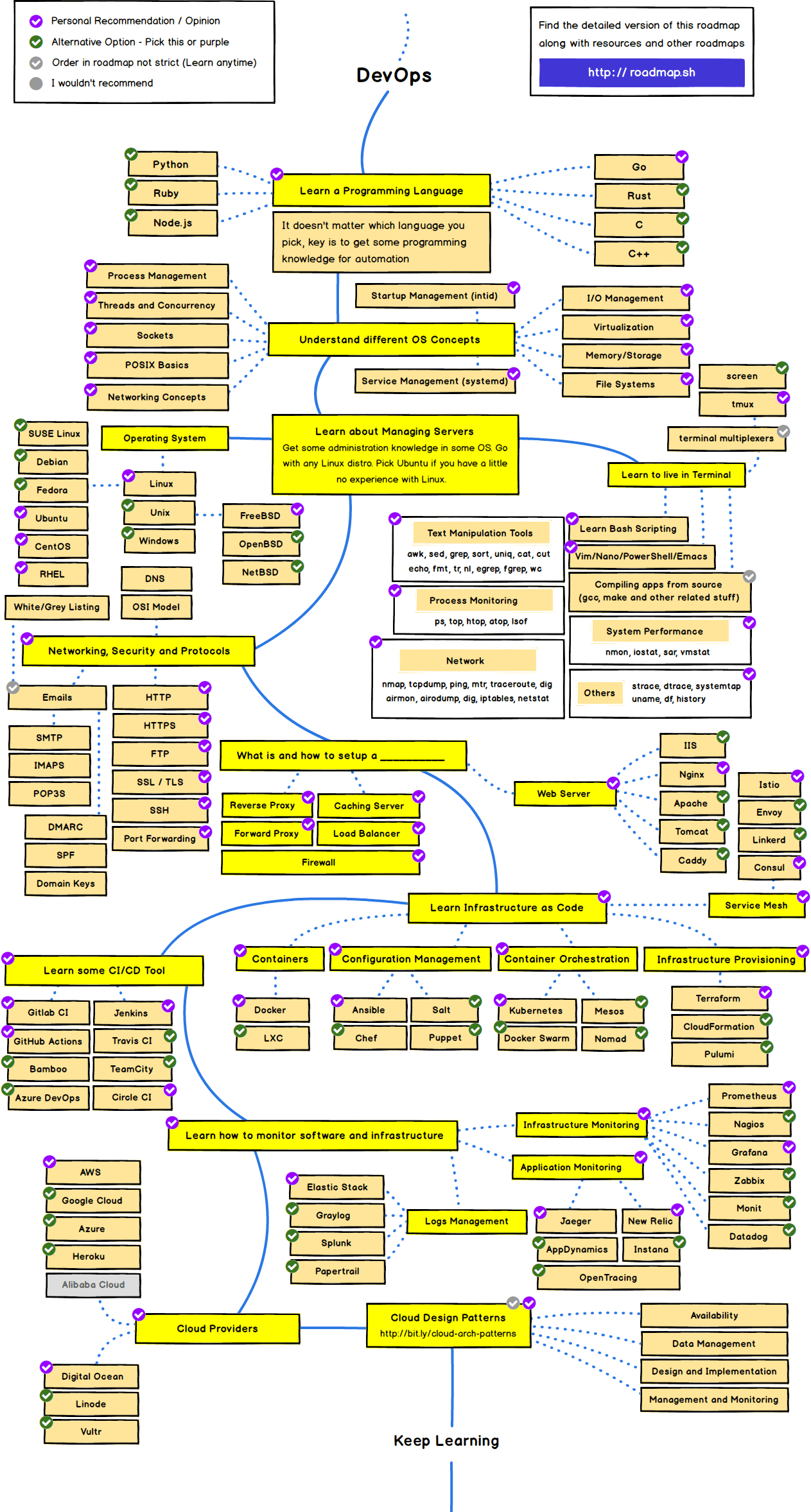 devops-roadmap 2