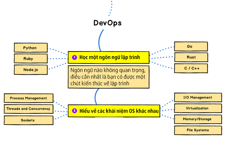 devops-roadmap 3