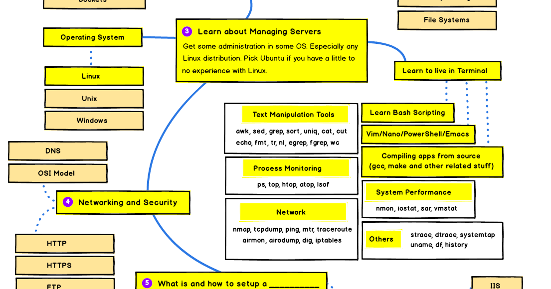 devops-roadmap 4