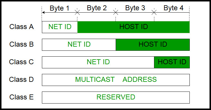 Địa chỉ IP là một dải nhị phân dài 32 bit và chia thành 4 octet