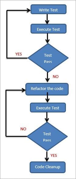 Tìm hiểu Tester liên quan như thế nào trong các kỹ thuật TDD, BDD & ATDD - Ảnh 2.
