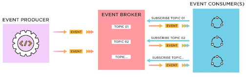Kiến trúc hướng sự kiện - Event-driven architecture là gì? - Ảnh 1.