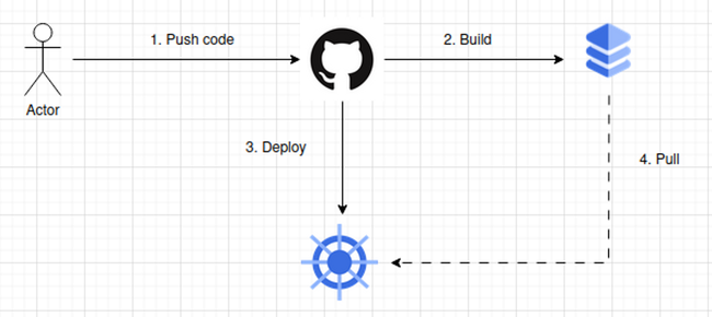 Tạo CI/CD với BKE sử dụng Github Action - Ảnh 1.
