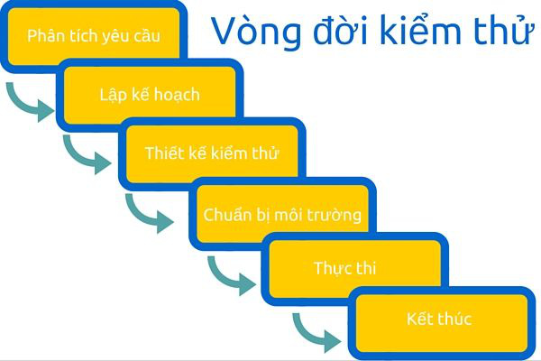Kiểm thử phần mềm là gì? Quy trình kiểm thử liệu có đơn giản? - Ảnh 2.