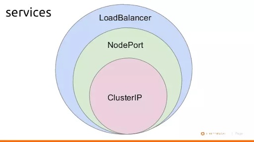 Mối quan hệ của Ingress, NodePort, Load Balancer