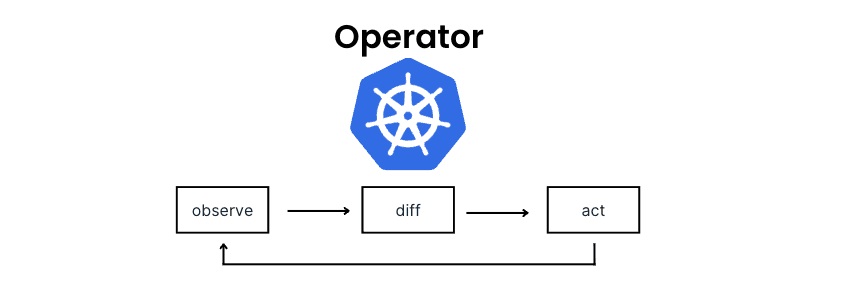 Nguyên lý hoạt động của Kubernetes Operator