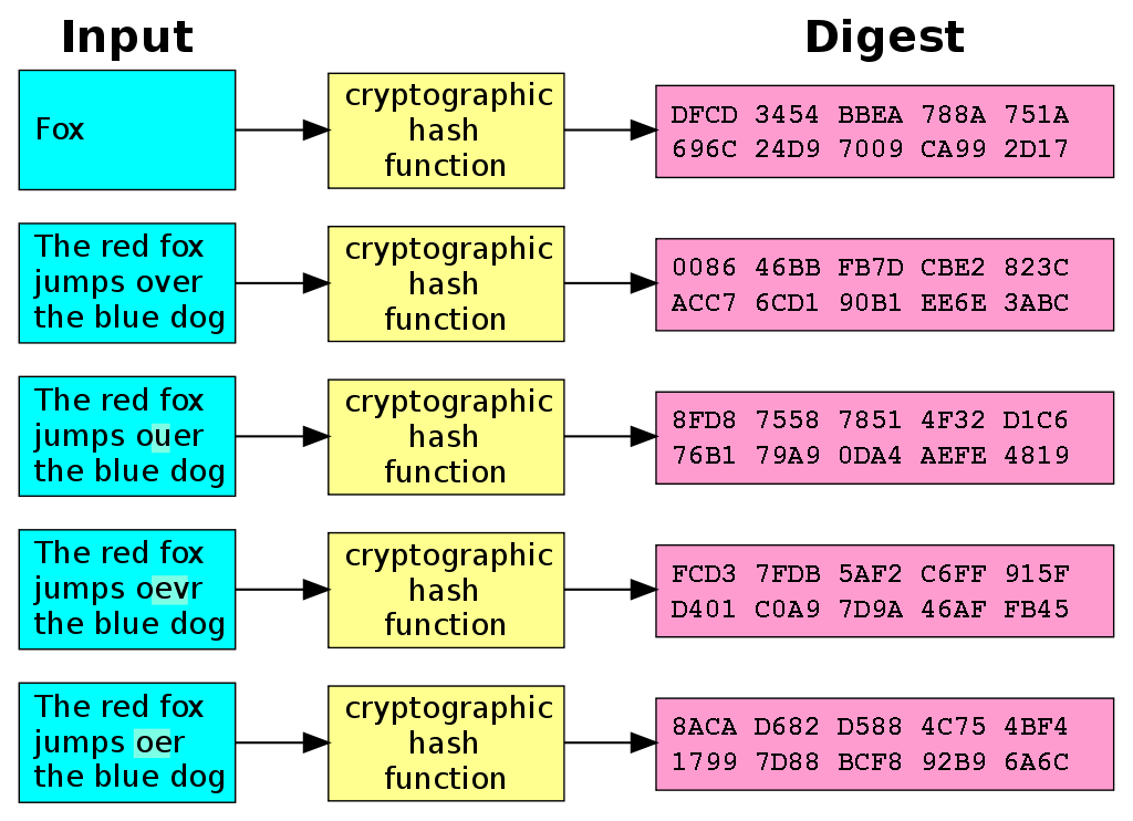Phương thức giải mã phổ biến đó là các hàm băm (Hash function)