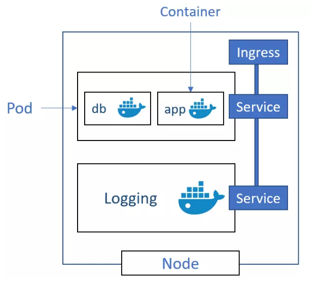 Tìm hiểu mối liên kết giữa Kubernetes Cluster, Node vs Pod - Ảnh 3.