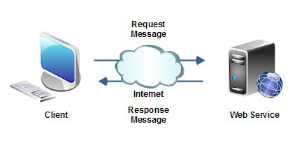 Web Services: REST & SOAP - đâu sẽ là sự lựa chọn hợp lý cho bạn? - Ảnh 1.