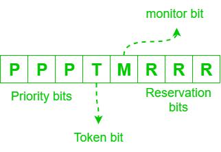 Hoạt động của token trong mạng